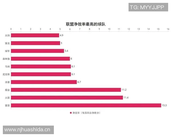 球队进攻防守效率分析火箭进攻效率领跑马刺净效率居首